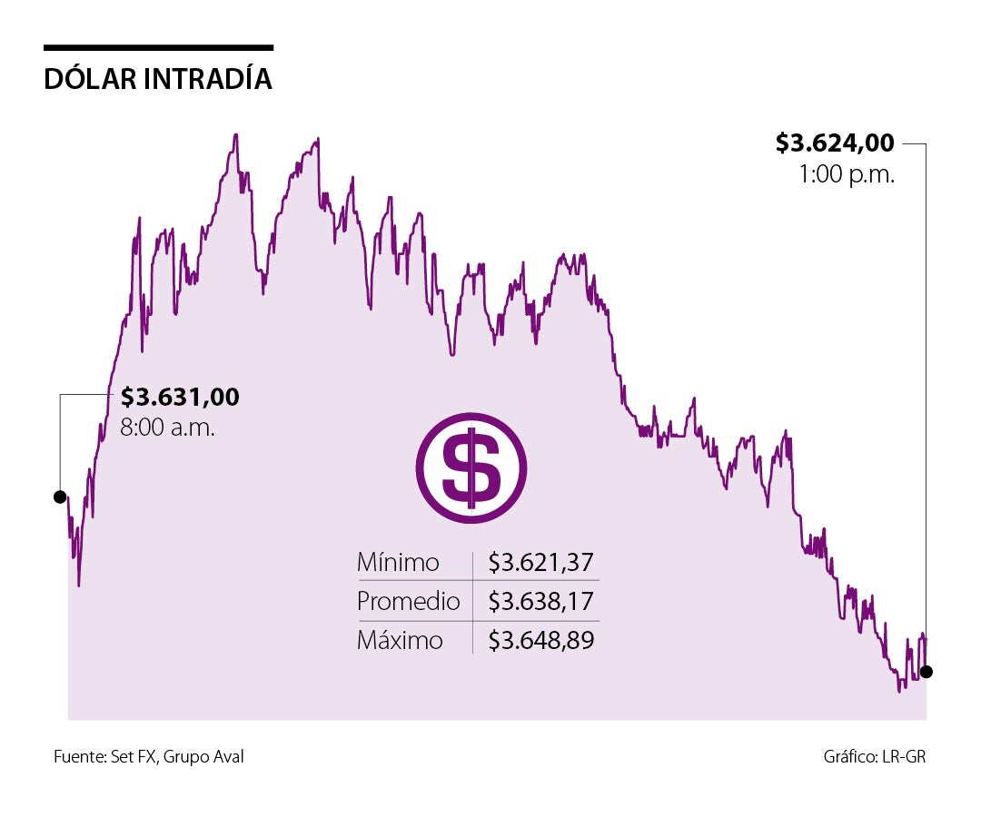 El dólar se fortalece frente al peso colombiano por nuevas medidas de