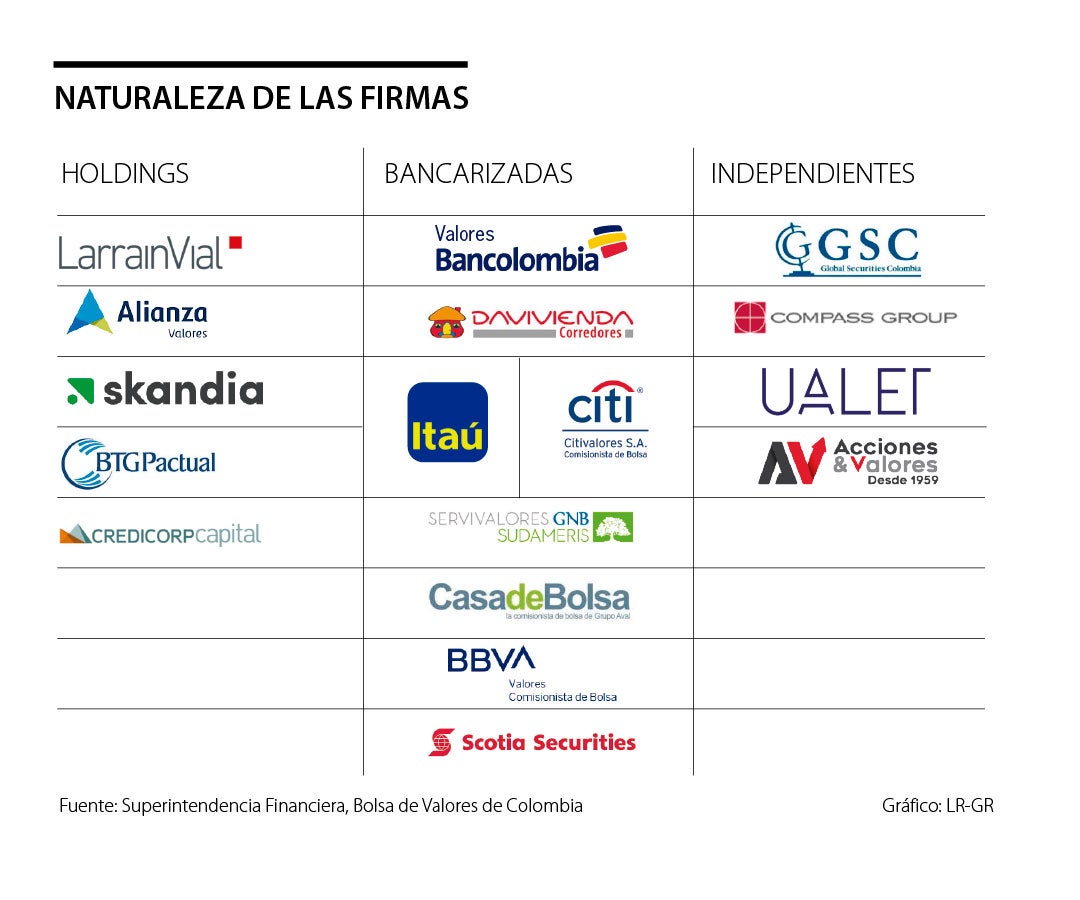 Desde 2001, desaparecido 23 comisionistas de Bolsa mercado colombiano