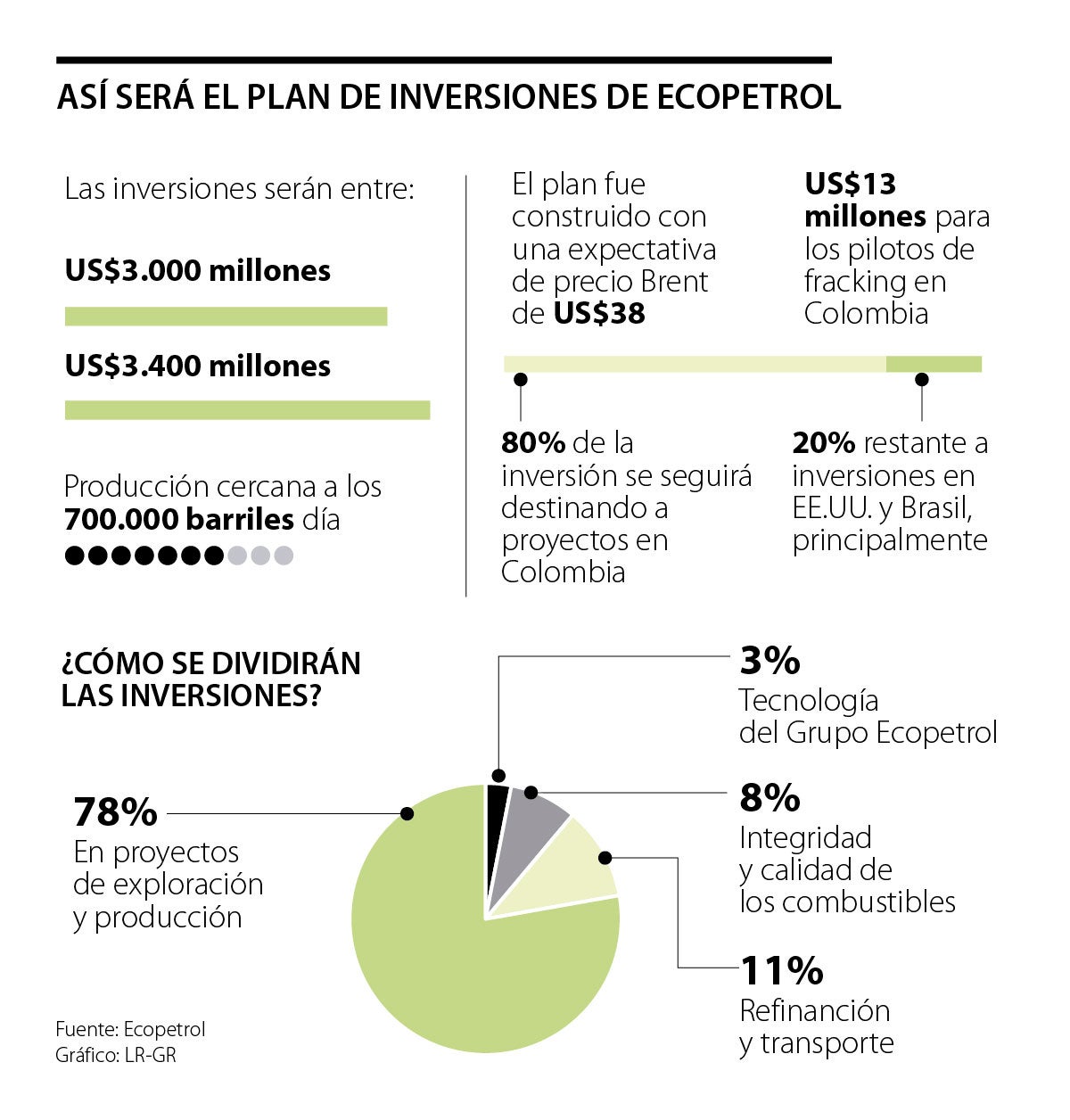 Ecopetrol prevé una producción diaria de 700.000 barriles de petróleo