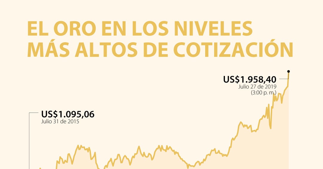 El oro continúa su marcha alcista y los analistas financieros ...