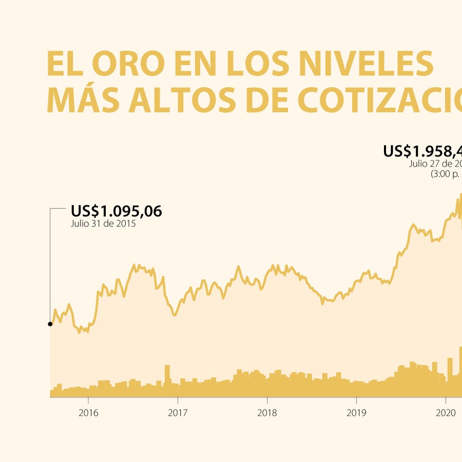 El oro continúa su marcha alcista y los analistas financieros ...