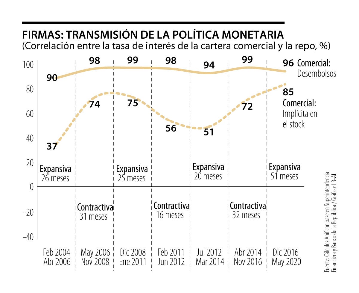 Transmisión De La Política Monetaria Y Costos De La Regulación Financiera En Colombia 6966