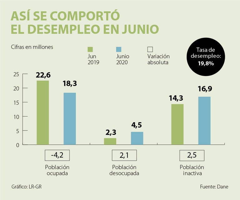 La tasa de desempleo nacional en Colombia para junio fue de 19,8