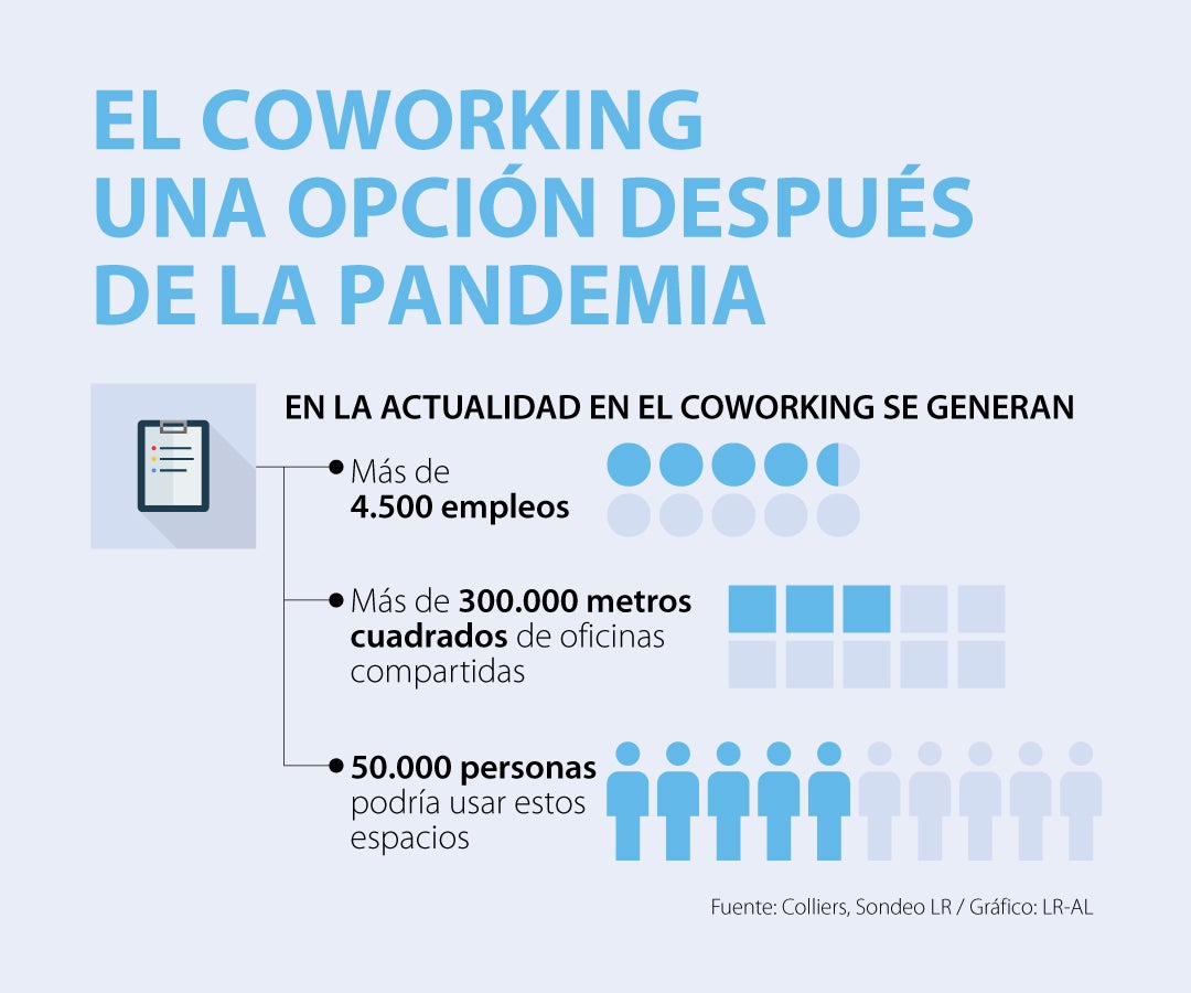 El modelo coworking alcanzará un 15% de penetración en 2021 según prevé  Co-Work Latam