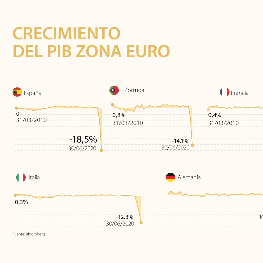 El crecimiento del PIB de la zona euro sufre una histórica caída de 12 ...