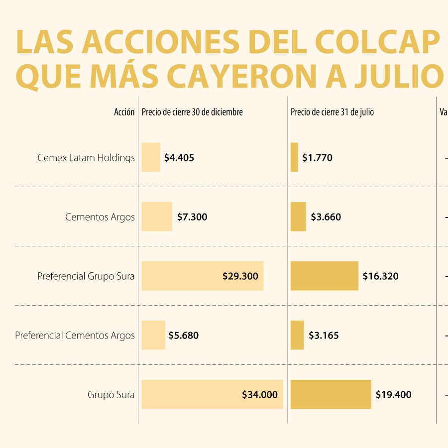 Las acciones del índice Colcap que más cayeron en los primeros siete ...