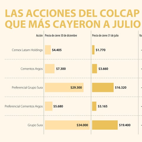 Las acciones del índice Colcap que más cayeron en los primeros siete ...
