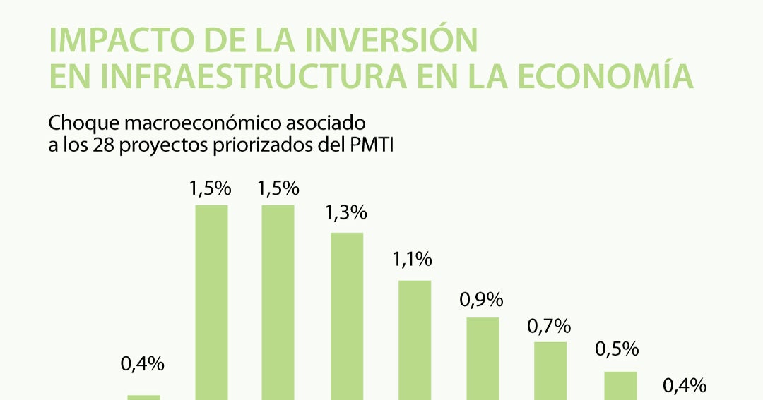 Inversión en obras de infraestructura sube 0,8 puntos el PIB anual ...
