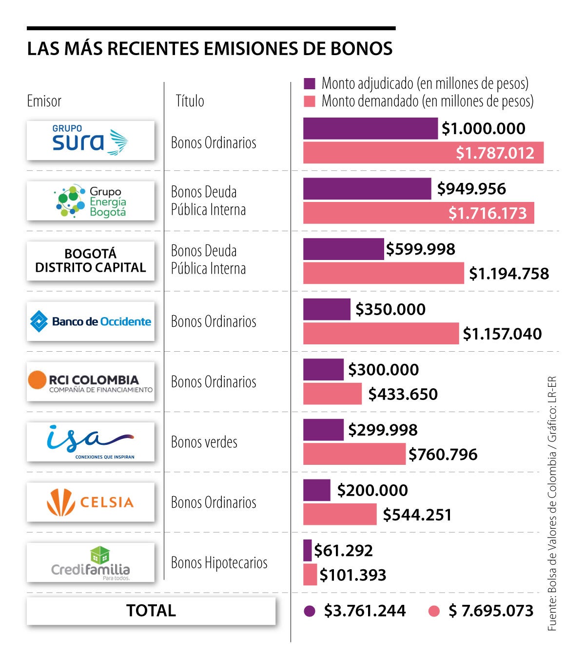 Emisión De Bonos Llegó A $3,76 Billones Con Colocación De Títulos De ...