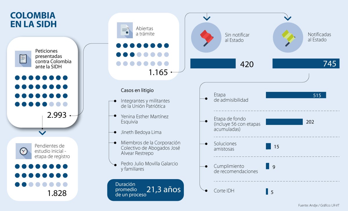 Colombia Tiene Cinco Casos En Litigio Ante La Corte Interamericana De ...