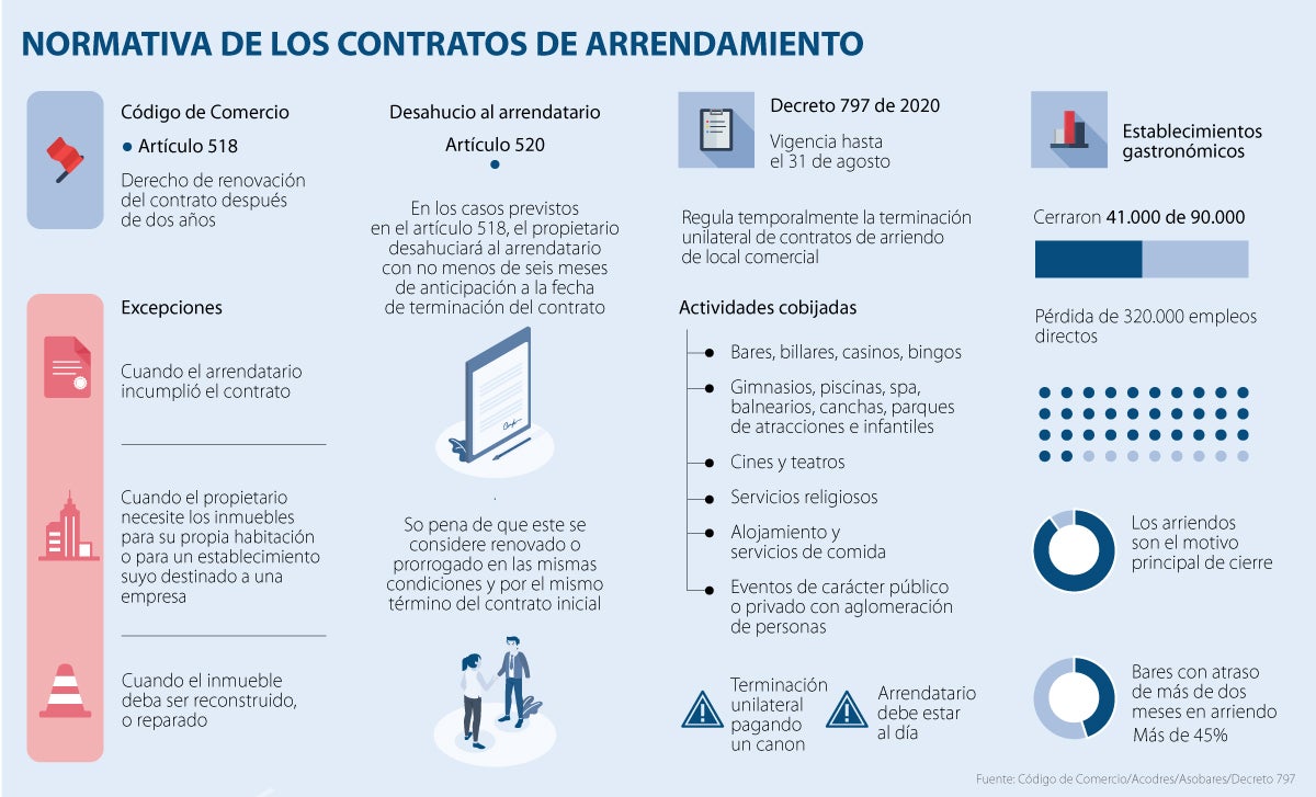 En una semana expiran las medidas de alivio para arriendos de locales