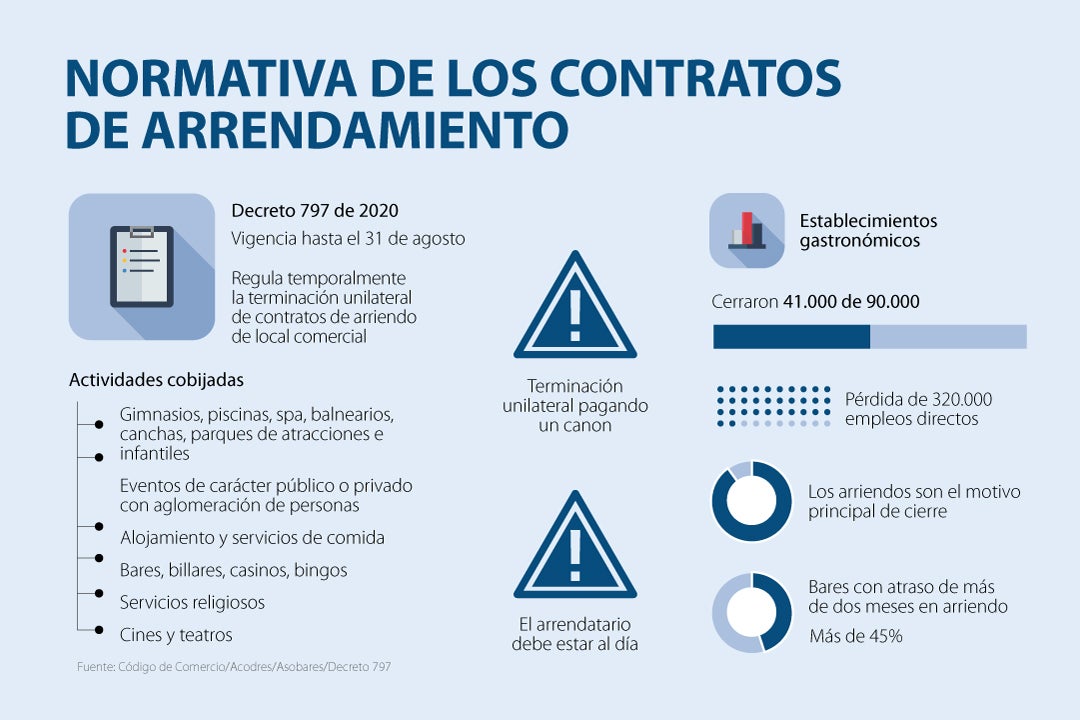 En una semana expiran las medidas de alivio para arriendos de locales