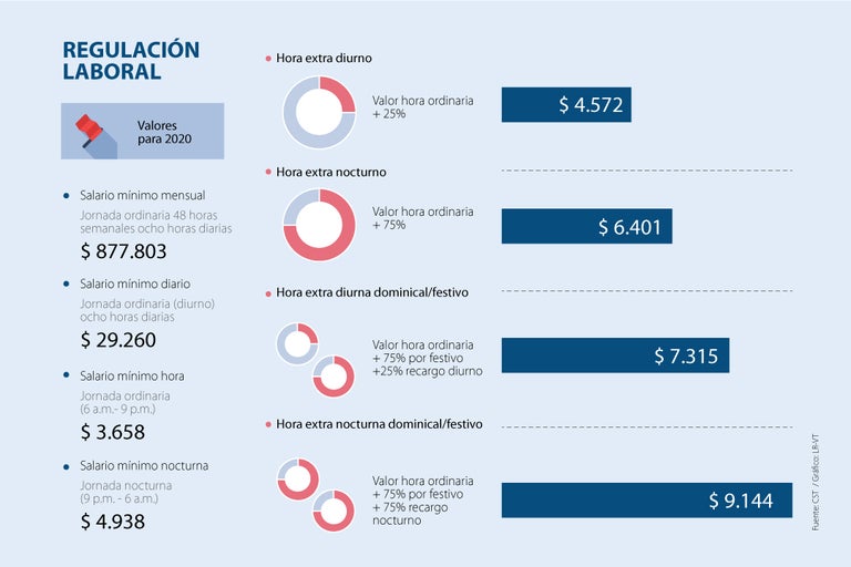 Cuánto le deben pagar por recargos si trabaja en horario nocturno