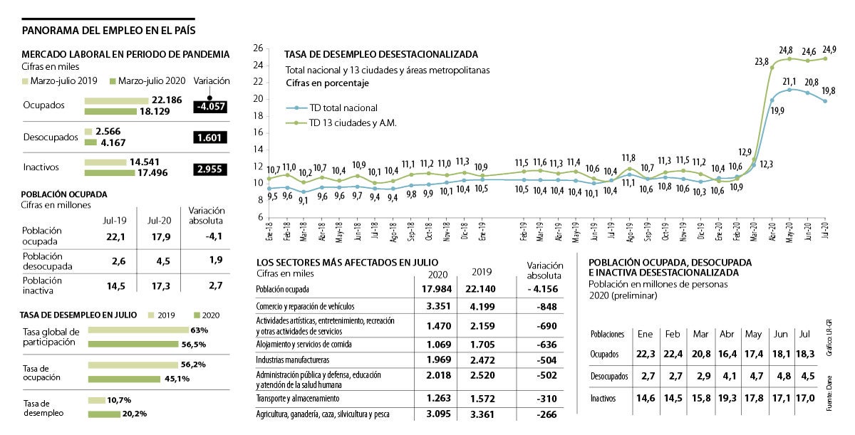 Entre abril y julio se recuperaron 1,9 millones de empleos, según el