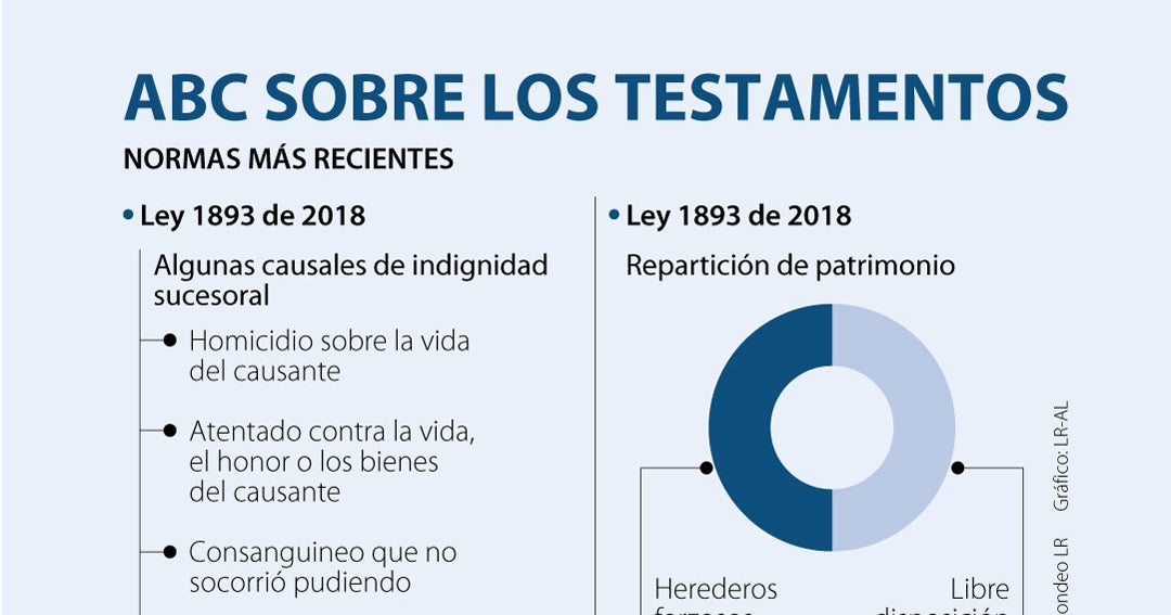 Conozca cómo escribir un testamento y lo que debe tener en cuenta para  hacerlo