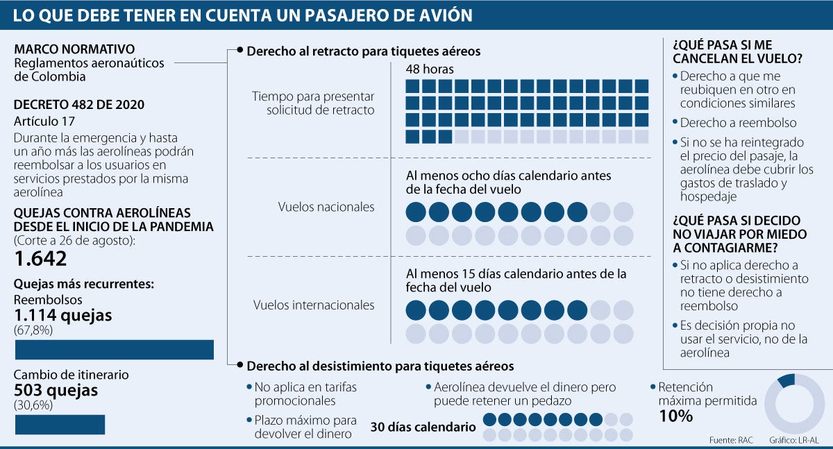 Conozca Los Derechos Que Tienen Los Pasajeros Aéreos En Medio De La ...