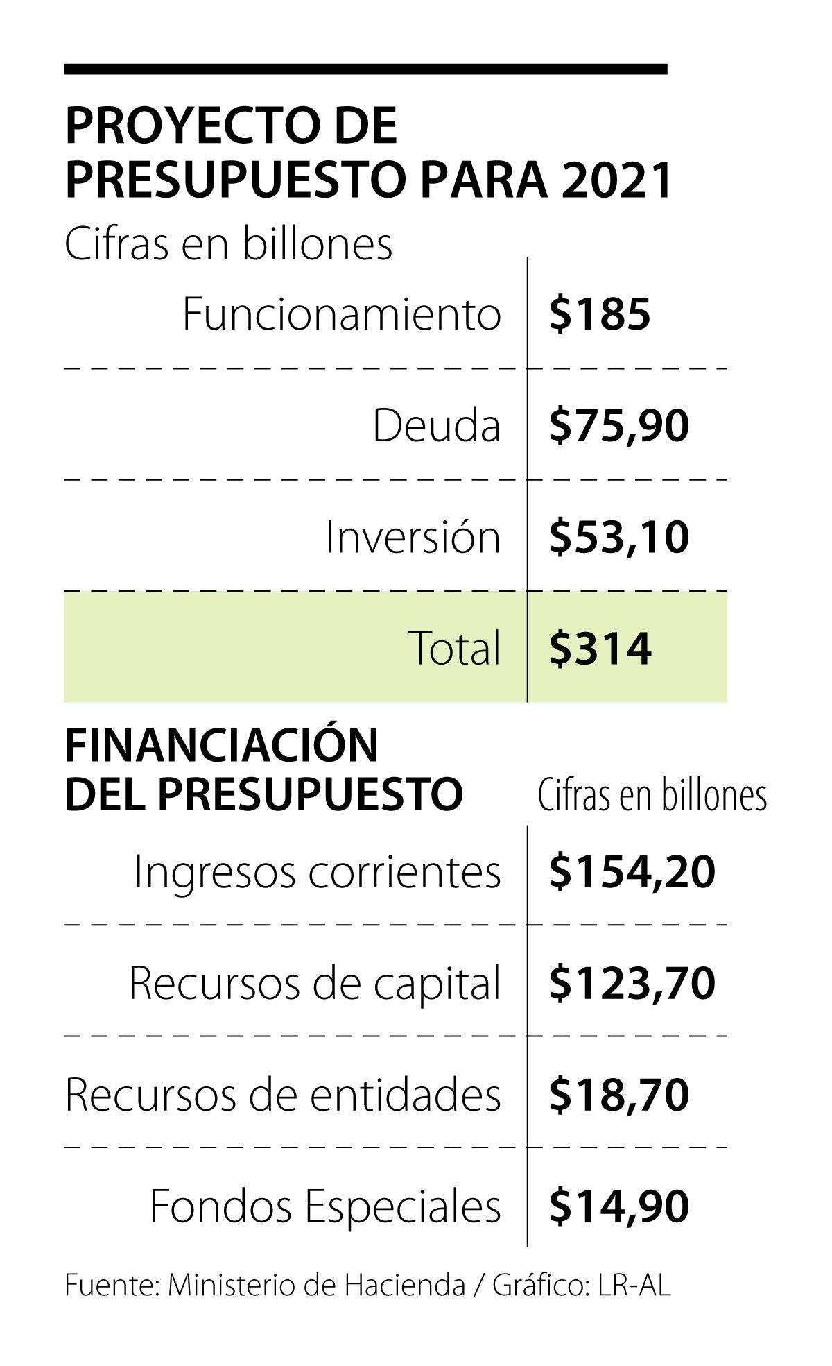 El Gobierno Buscará Financiar El Presupuesto Para 2021 Con 641 Billones En Créditos 0302