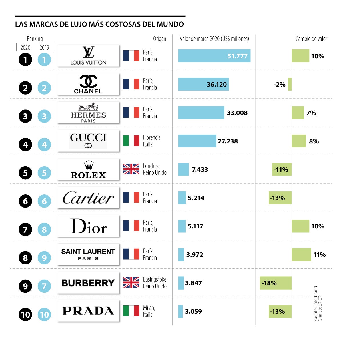 Louis Vuitton siguen el ranking de las marcas de lujo más costosas del mundo