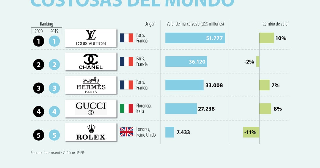 Alarmante Aprobación Extraer Louis Vuitton y Chanel siguen liderando el ranking de las marcas de lujo más  costosas del mundo