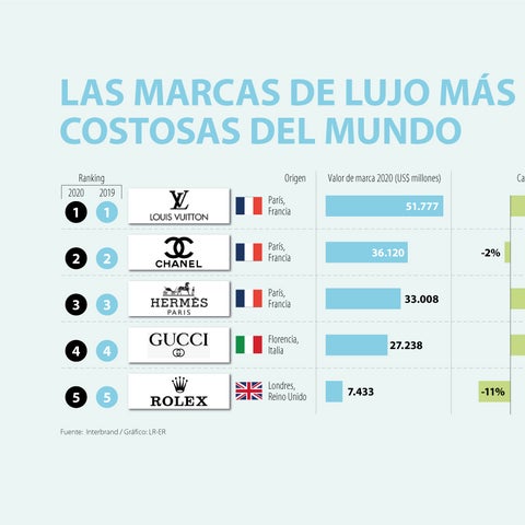 orden cocinar Sindicato Louis Vuitton y Chanel siguen liderando el ranking de las marcas de lujo  más costosas del mundo