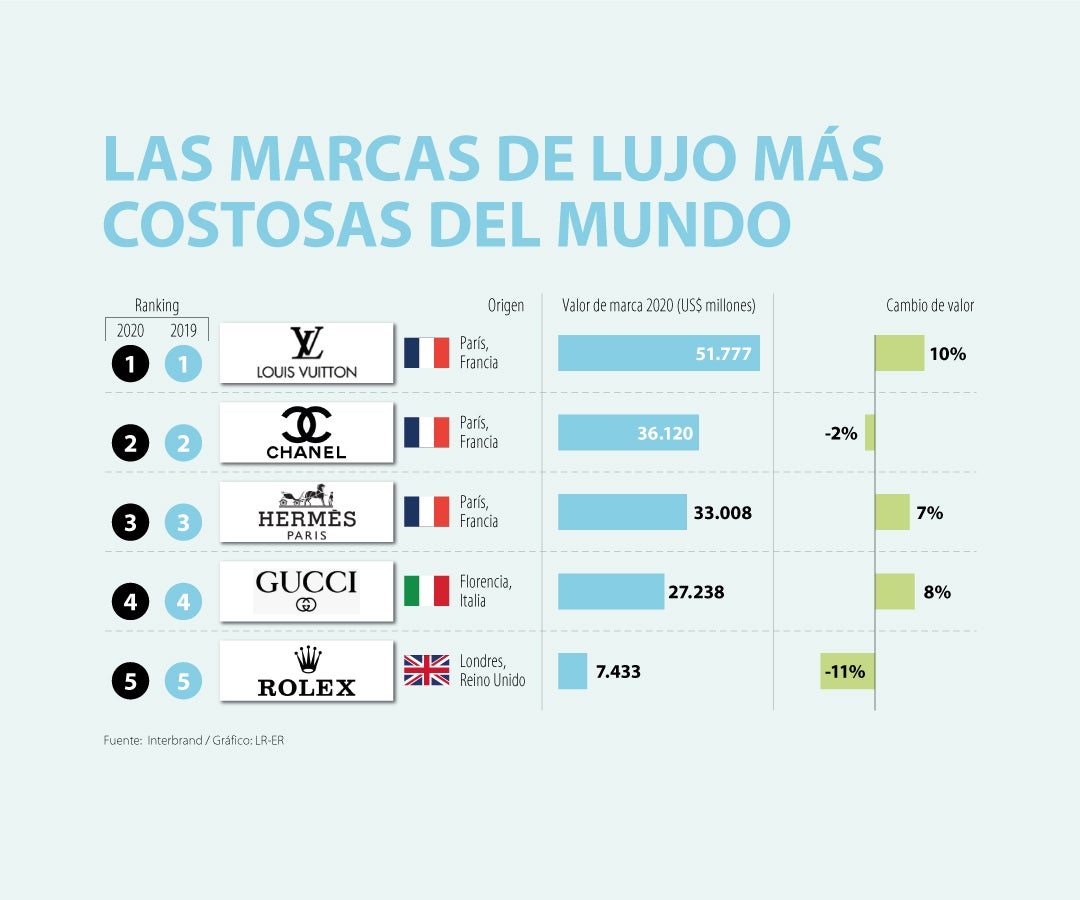 Louis Vuitton siguen el ranking de las marcas de lujo más costosas del mundo