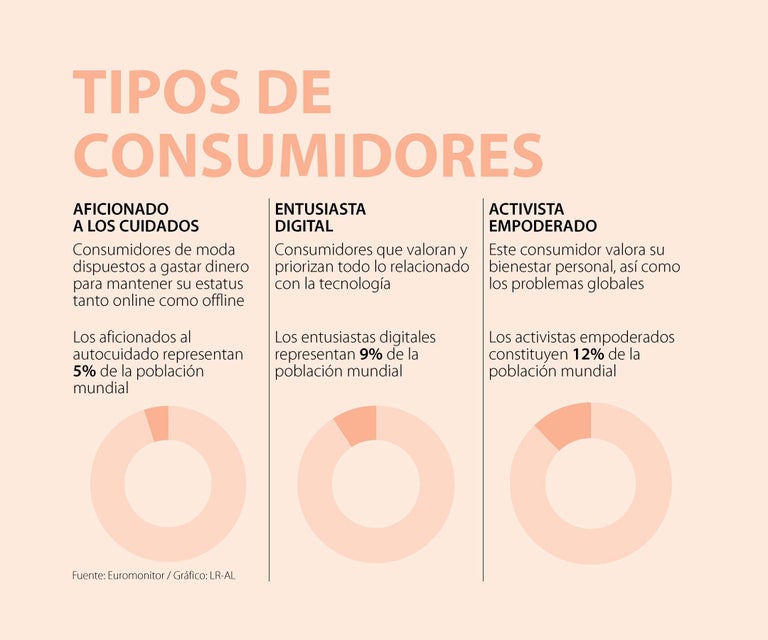 Conozca cuáles son los perfiles de consumidores que crecieron durante la pandemia del covid19 Conozca cuáles son los perfiles de consumidores que crecieron durante la pandemia del covid19
