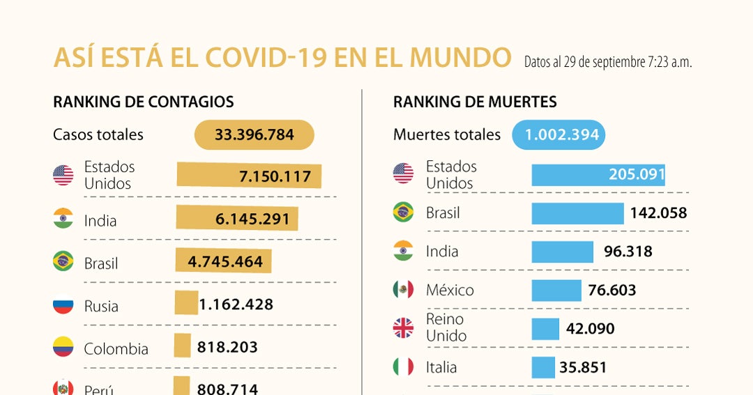 Después de siete meses de pandemia el mundo llega al millón de muertes ...