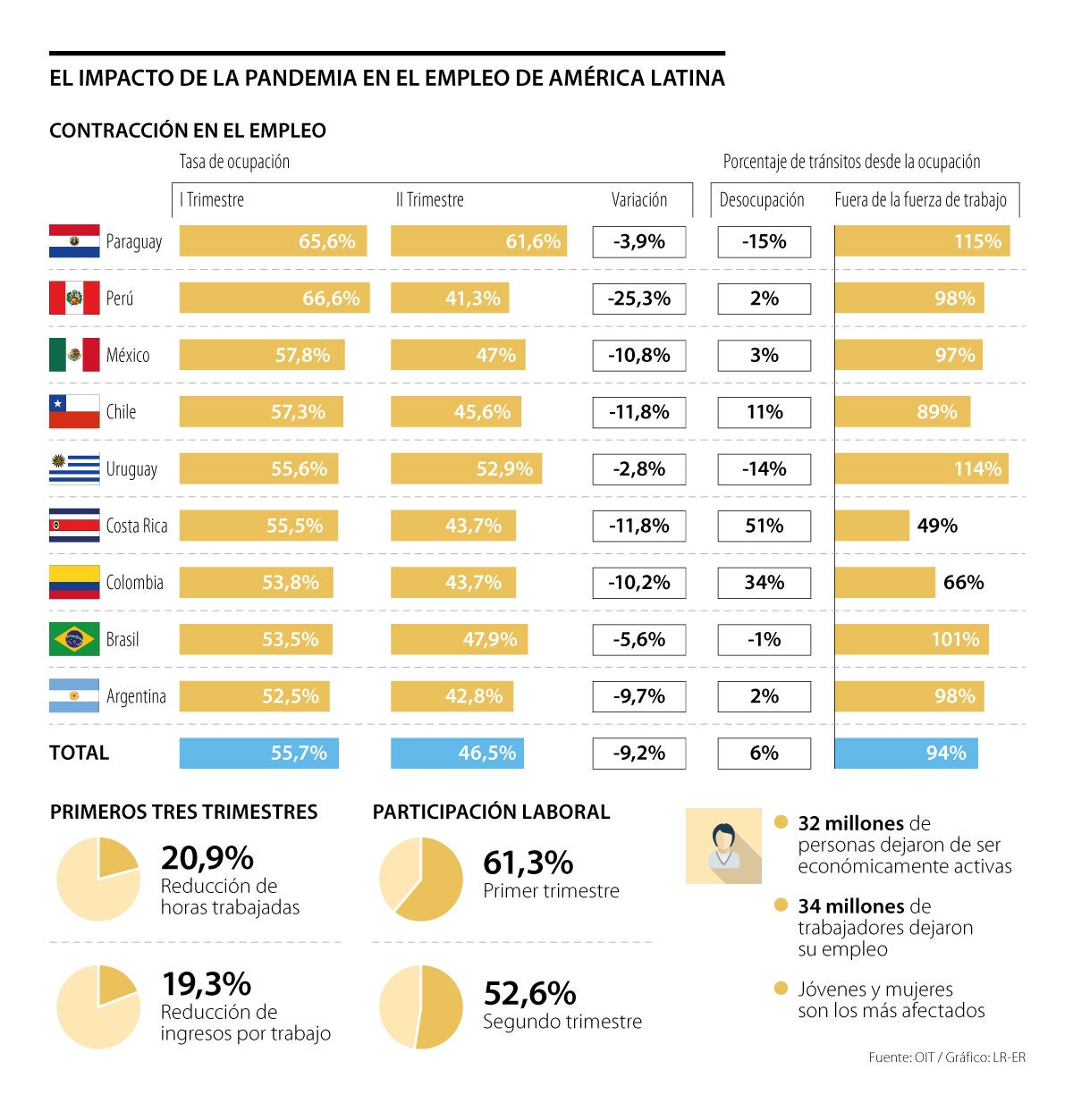 Horas de trabajo en América Latina se contrajeron 20,9% según el más ...