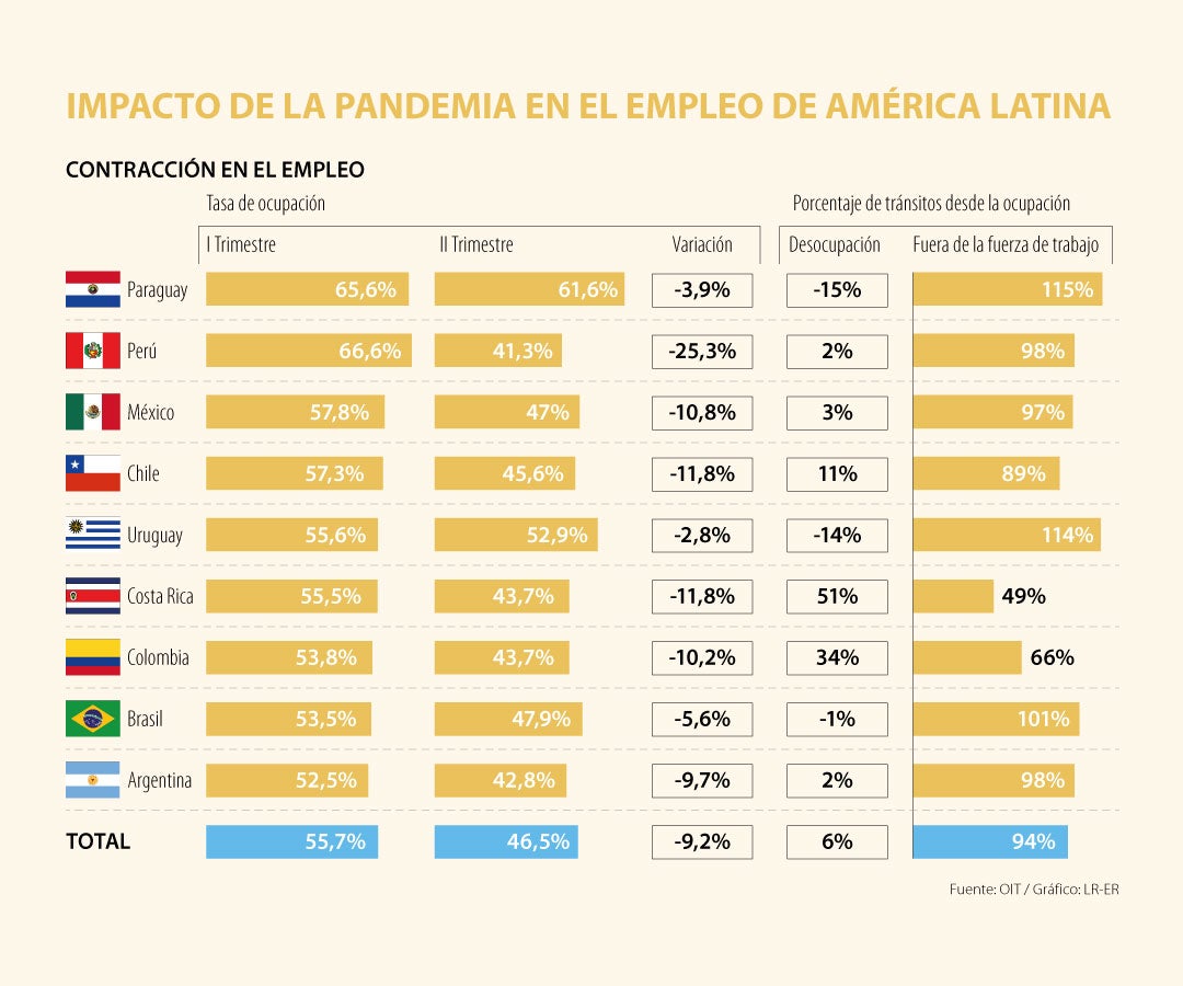 Horas de trabajo en América Latina se contrajeron 20,9 según el más