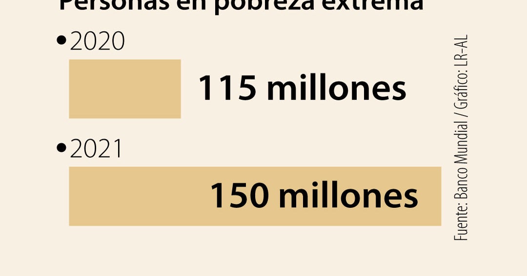 El covid-19 va a disparar la pobreza extrema