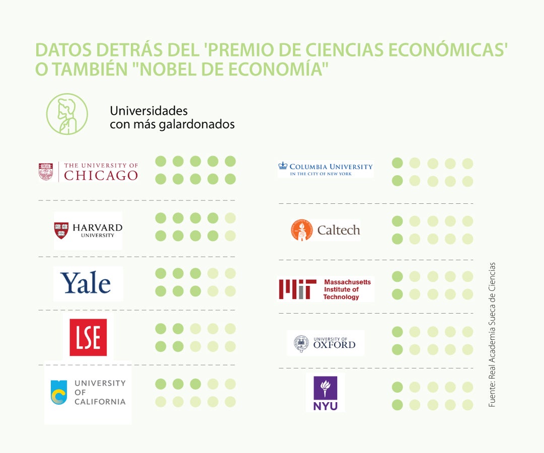 Premio Nobel de Economía Últimas noticias económicas de Premio Nobel
