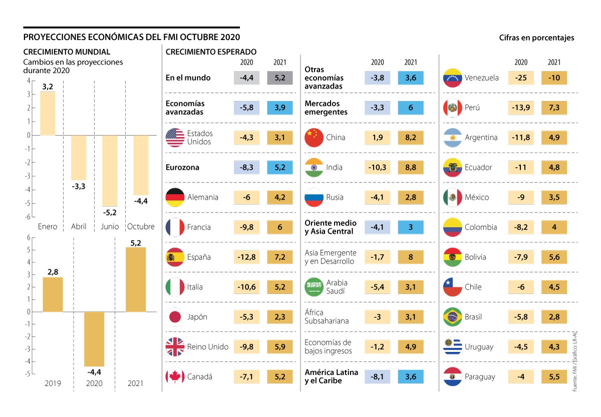 Fondo Monetario Internacional Mejoró Proyección Del PIB De América ...