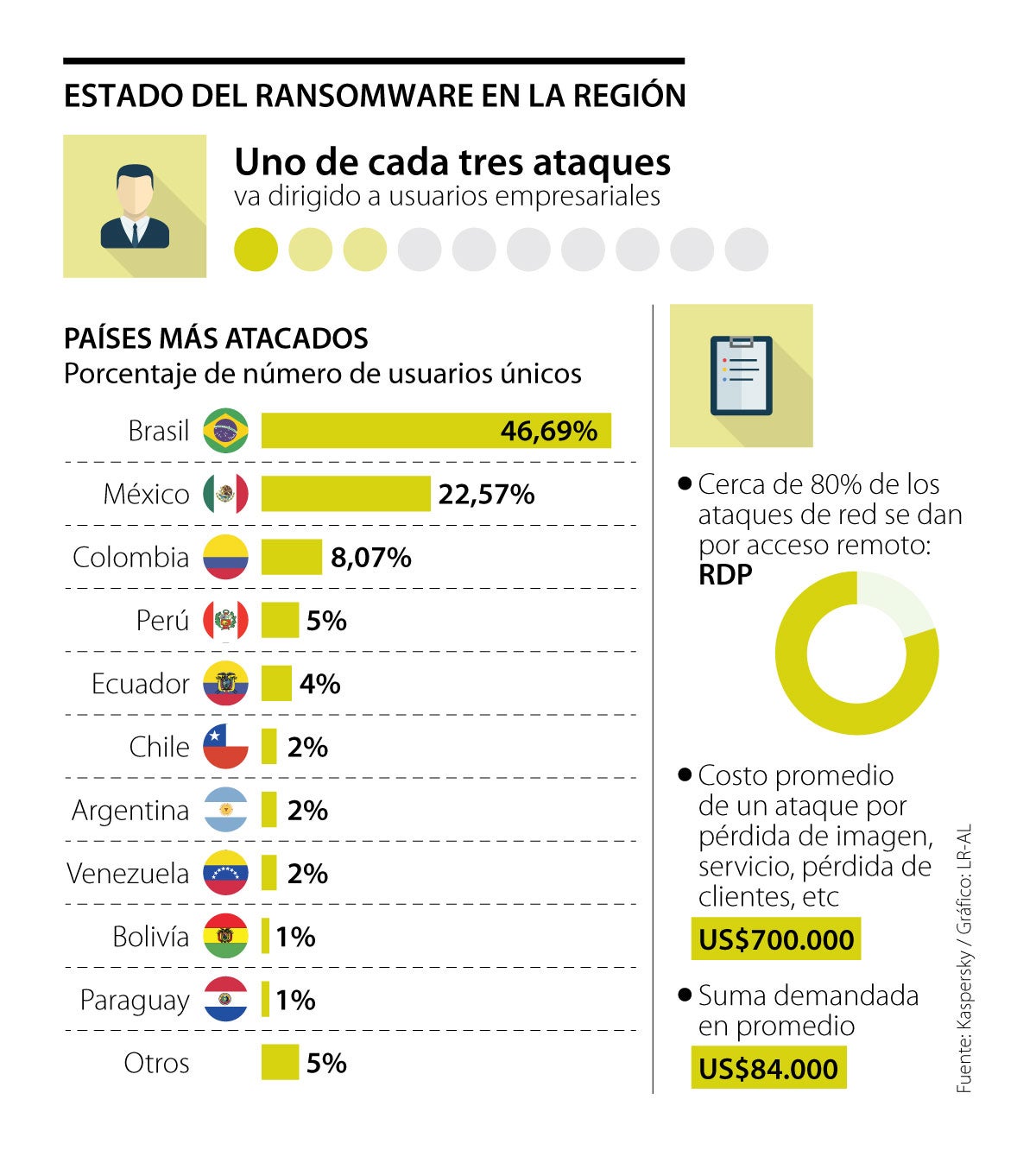 Este Año Se Han Hecho 5000 Ciberataques Por Día De Ransomware En Latinoamérica 7786