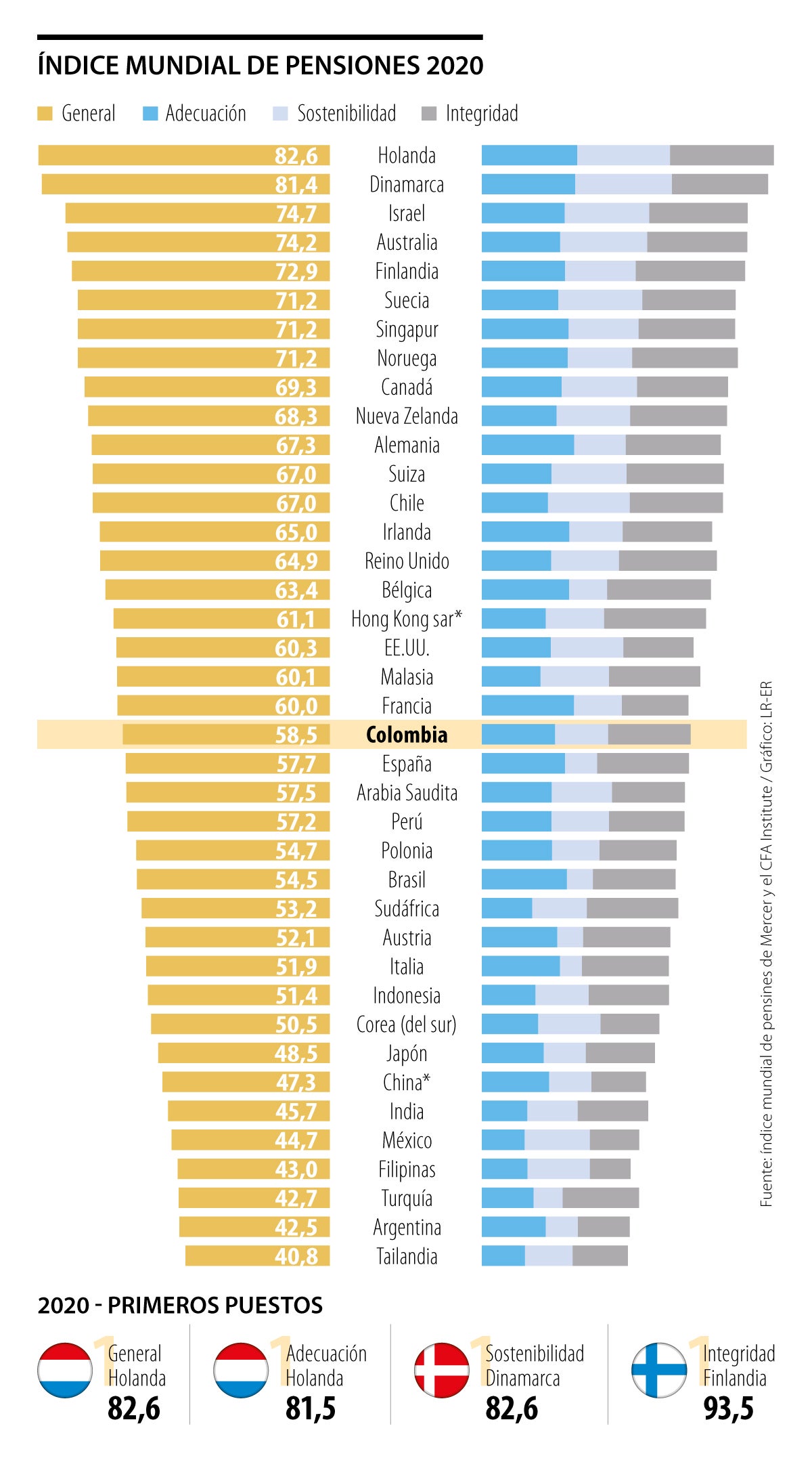 Pensiones en Colombia están mejor que en Perú y México según índice que