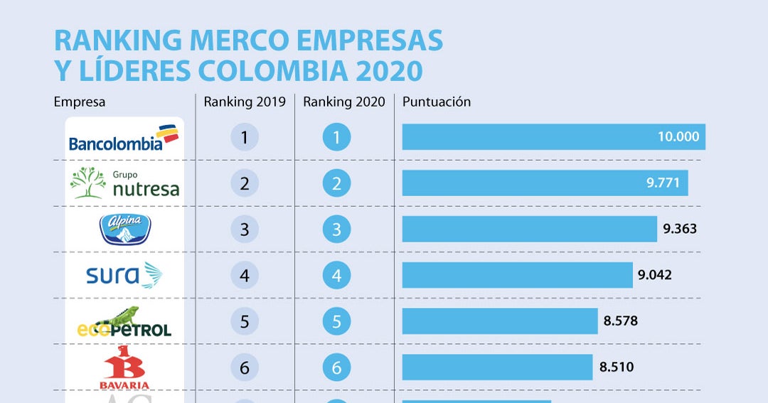 Bancolombia Nutresa Y Alpina Las Empresas Lideres En El Ranking Merco Colombia 2020