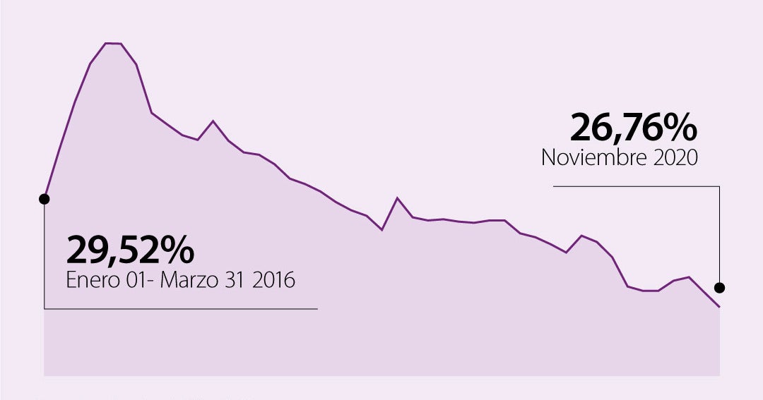 Tasa De Usura Para Noviembre Disminuyó Unos 38 Puntos Básicos Y Se Ubicó En 26 76