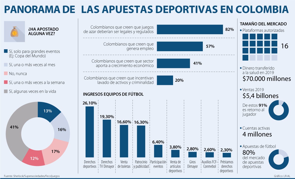 No tendría sentido prohibir acá en Colombia los patrocinios de las casas de  apuestas”