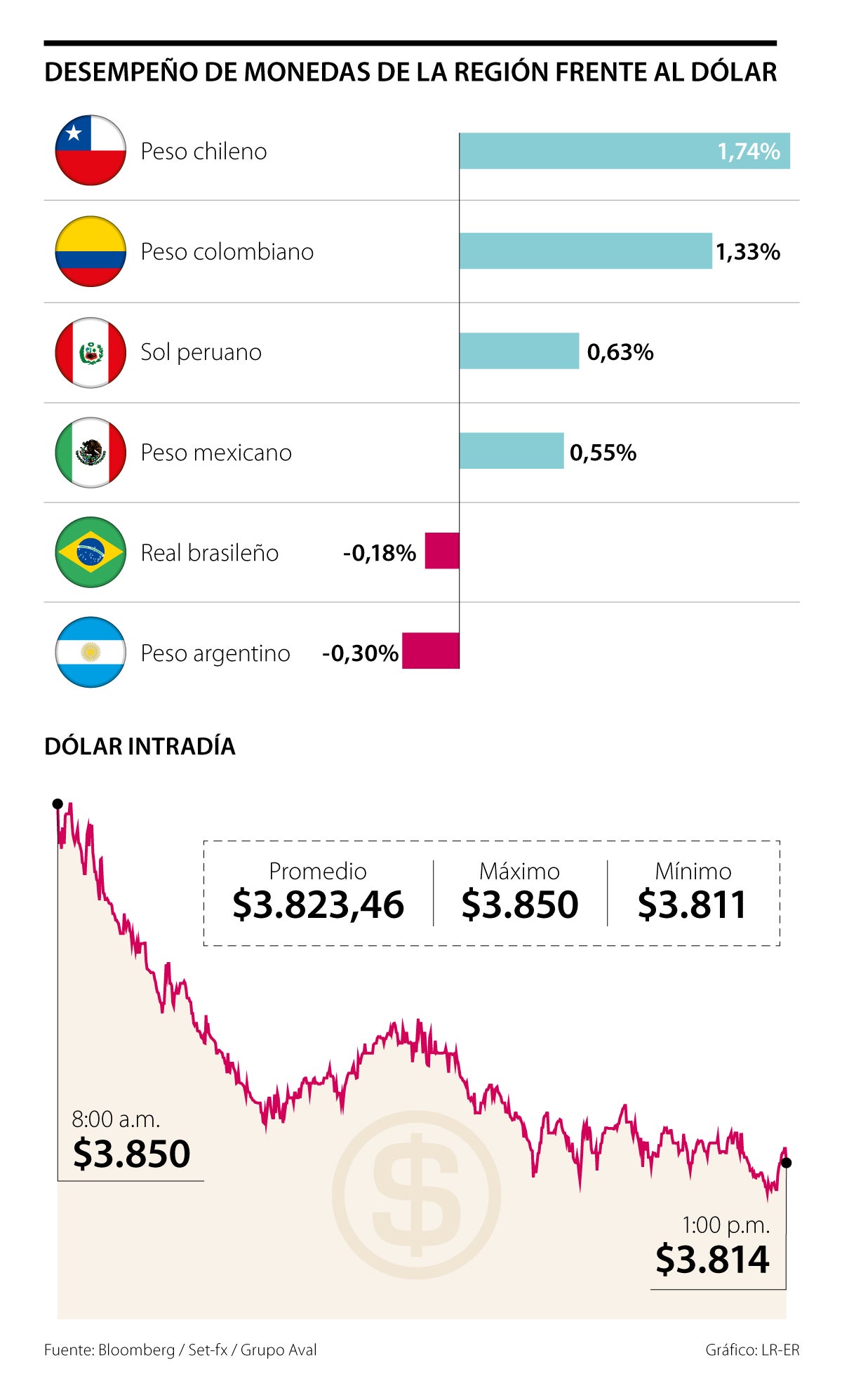 Dólar bajó frente a la mayoría de las principales monedas de América Latina