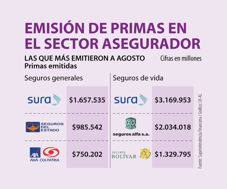 Seguros Bolívar Últimas noticias económicas de Seguros Bolívar