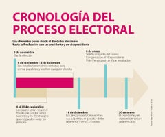 EleccionesEEUU_CronologiaProcesoElectoral_Web