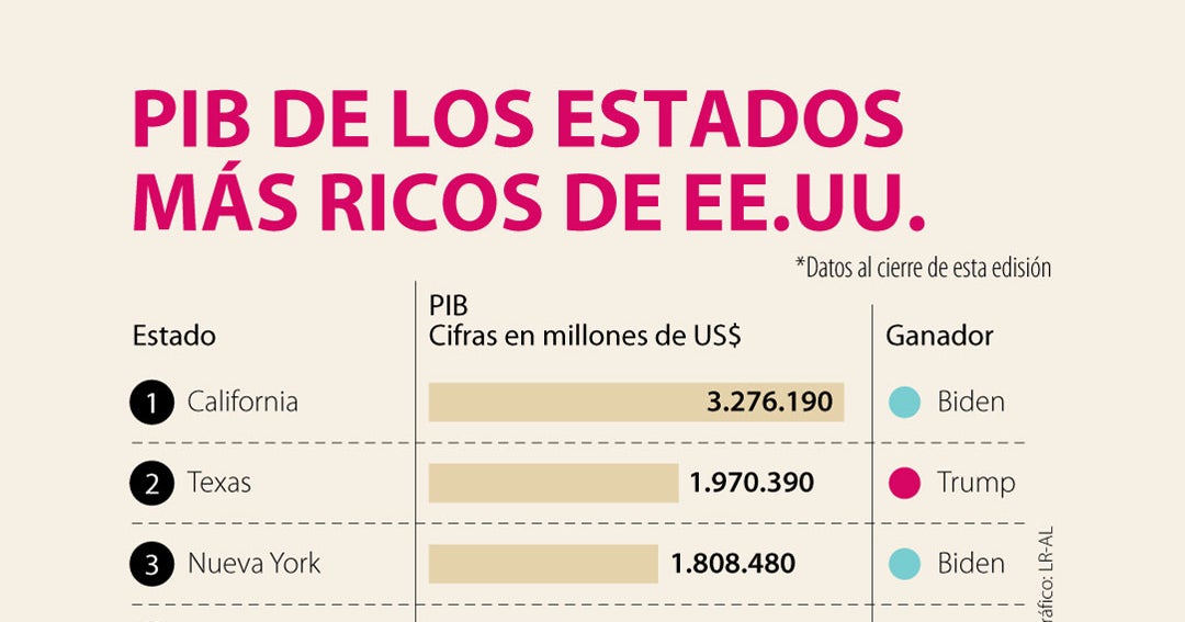 Los estados más ricos de EE.UU. votaron por el candidato demócrata Joe