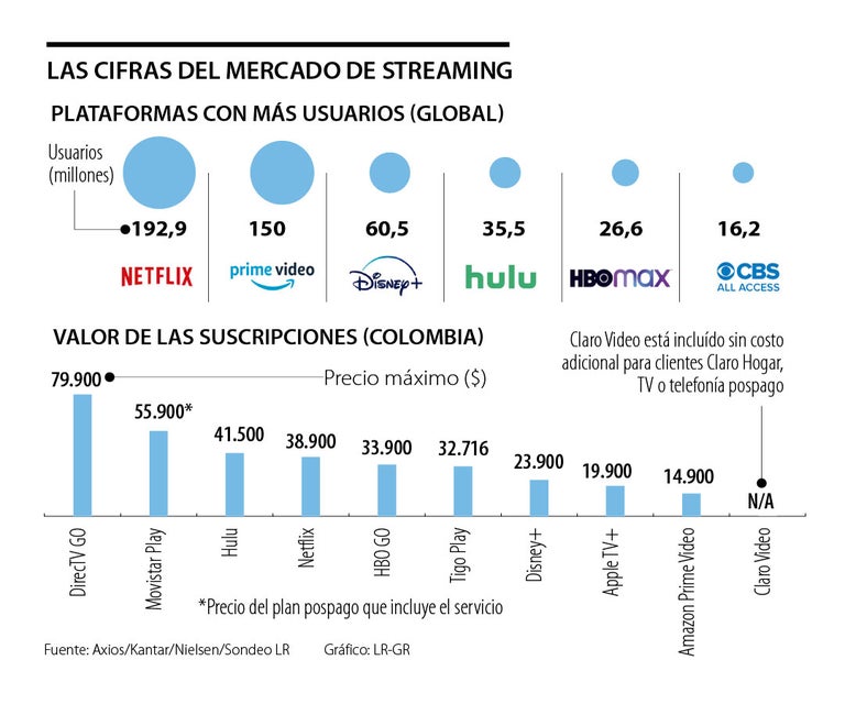 Disney+ llega a Colombia estando en el top 3 del mercado Disney+ llega a Colombia estando en el top 3 del mercado