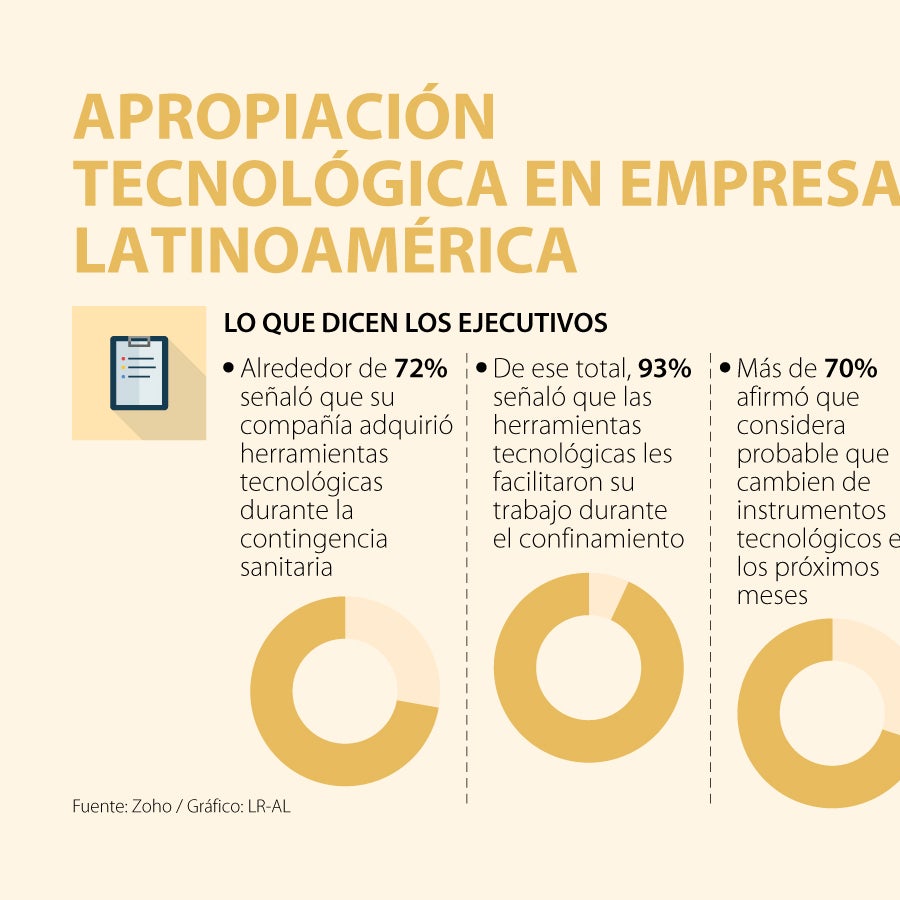 Por crisis del covid, 72% de las empresas latinoamericanas invirtieron ...