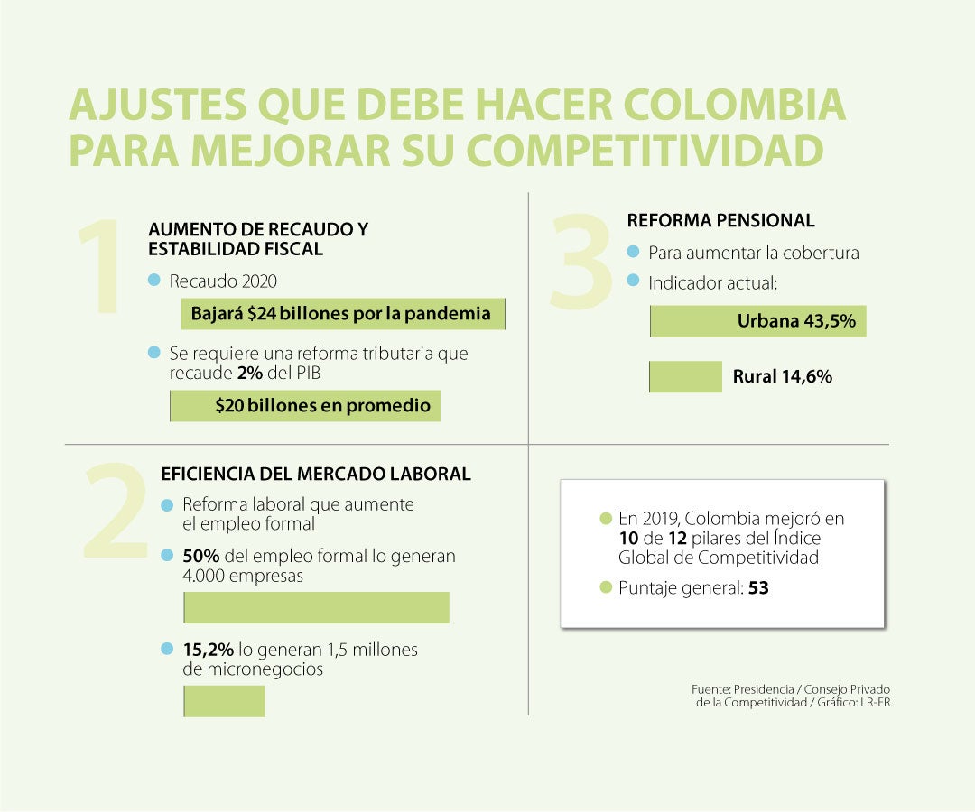 Las Reformas Tributaria Laboral Y Pensional Entre Los Retos Para Ganar En Competitividad