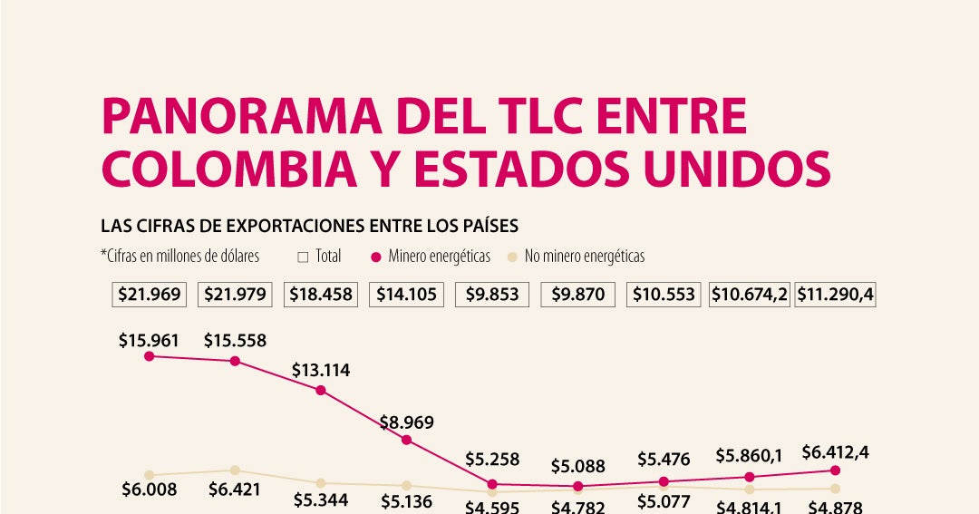TLC entre Estados Unidos y Colombia ha aumentado 16 las empresas