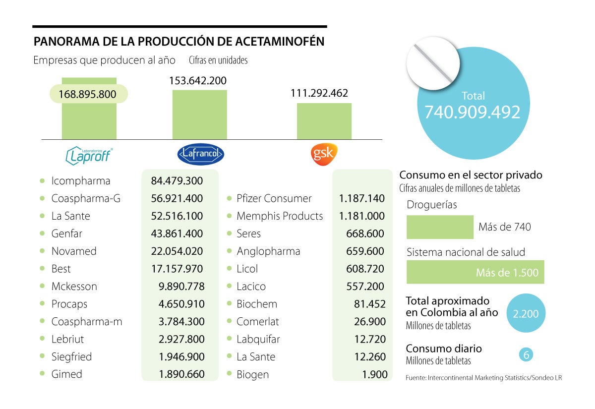 Las Demoras En Registros Sanitarios Del Invima Afectan La Distribución ...