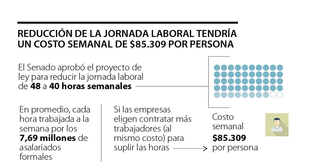 Costo de la reducción de la jornada laboral al año equivale a 2,7% del ...