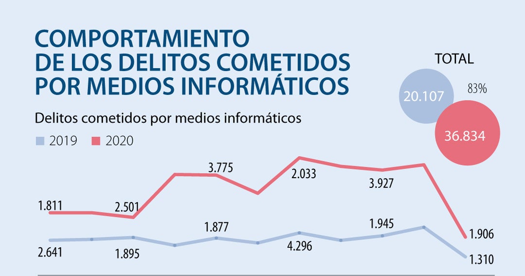 Los Delitos Cometidos Por Medios Informáticos Crecieron 83 Por Cuenta De La Pandemia 8375