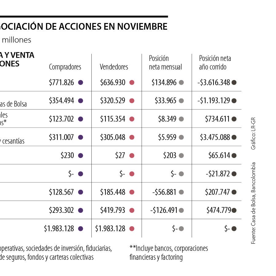 Las compras netas hechas en noviembre en la bolsa local las lideraron ...