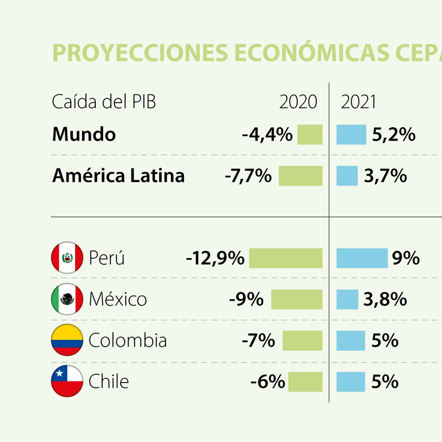 Cepal Espera Crecimiento De 5 Para La Economia Colombiana Durante 2021